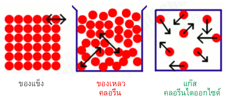 สถานะของคลอรีนไดออกไซด์