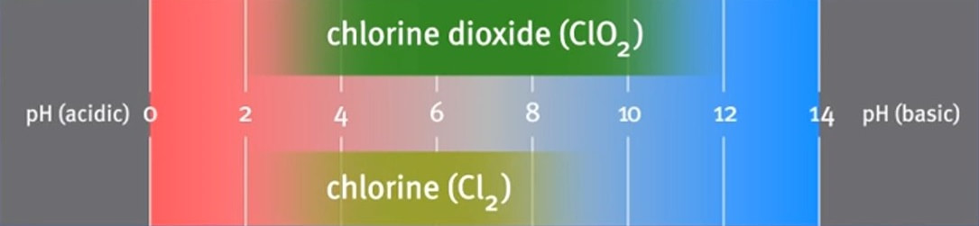 ช่วง pH การทำงานของคลอรีนไดออกไซด์