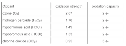 Oxidizing Potential